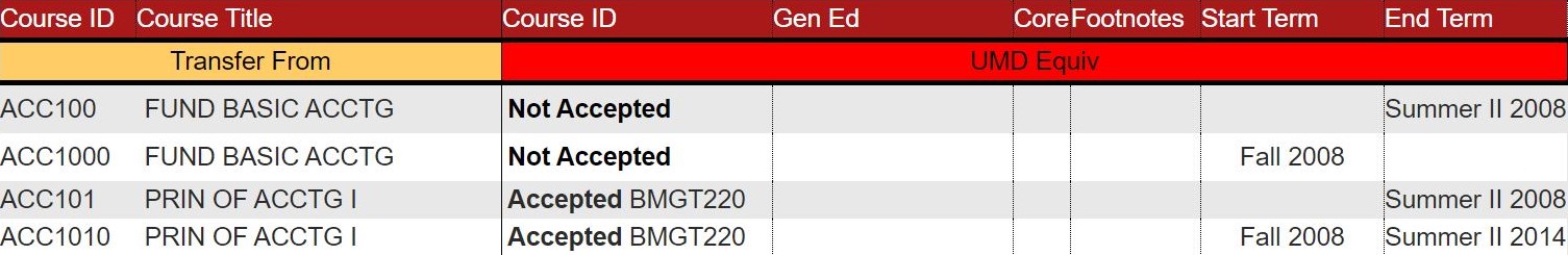 screenshot of transfer courses from Prince George's Community College